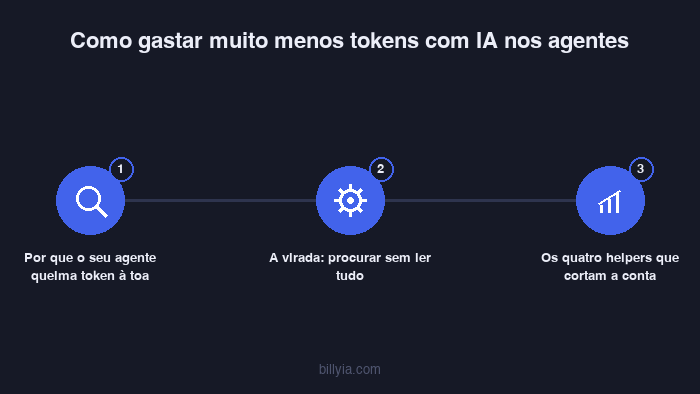 Como economizar tokens otimizando o contexto dos agentes de IA