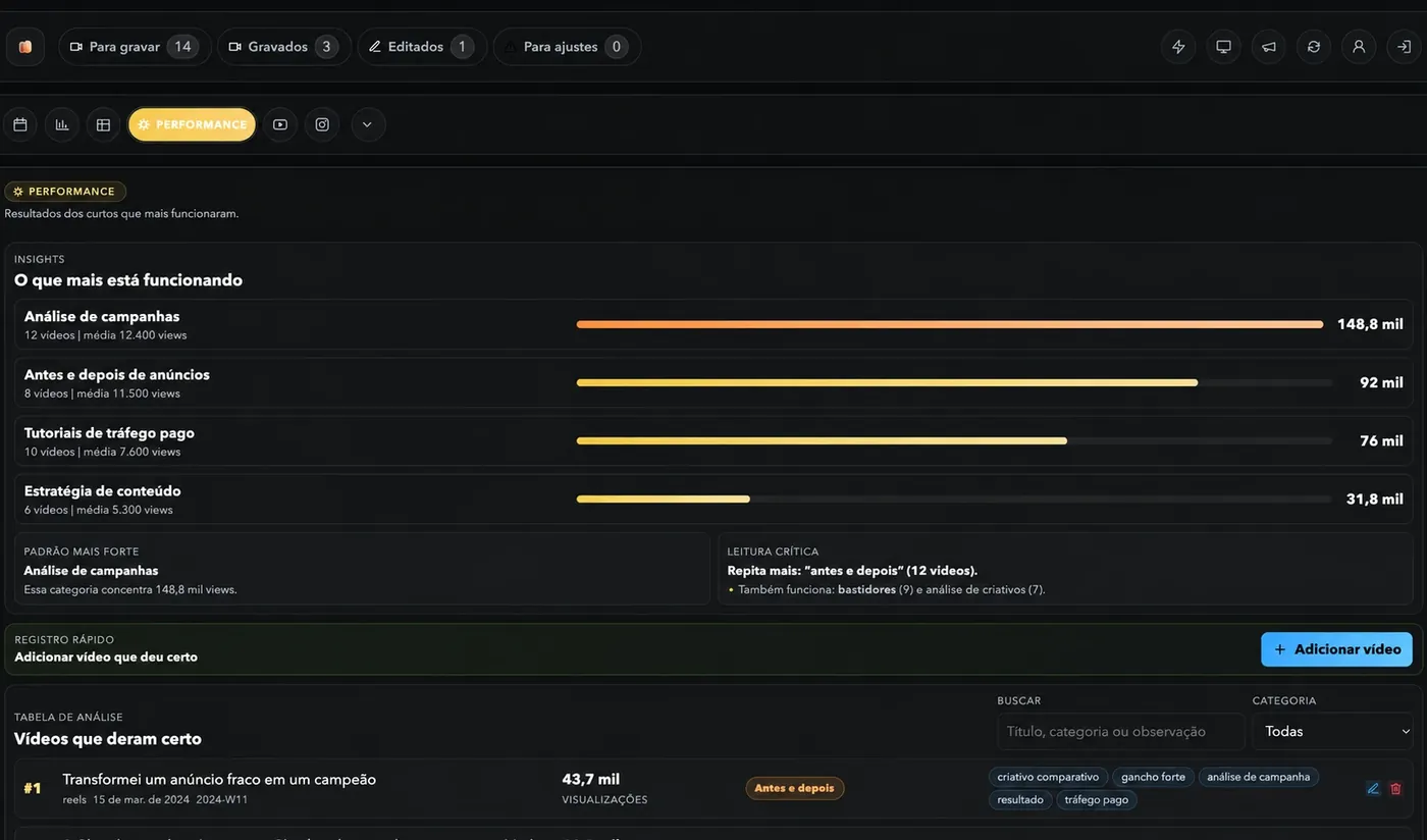 Tela de performance da plataforma, com as categorias de vídeo que mais funcionaram e a tabela de vídeos que deram certo